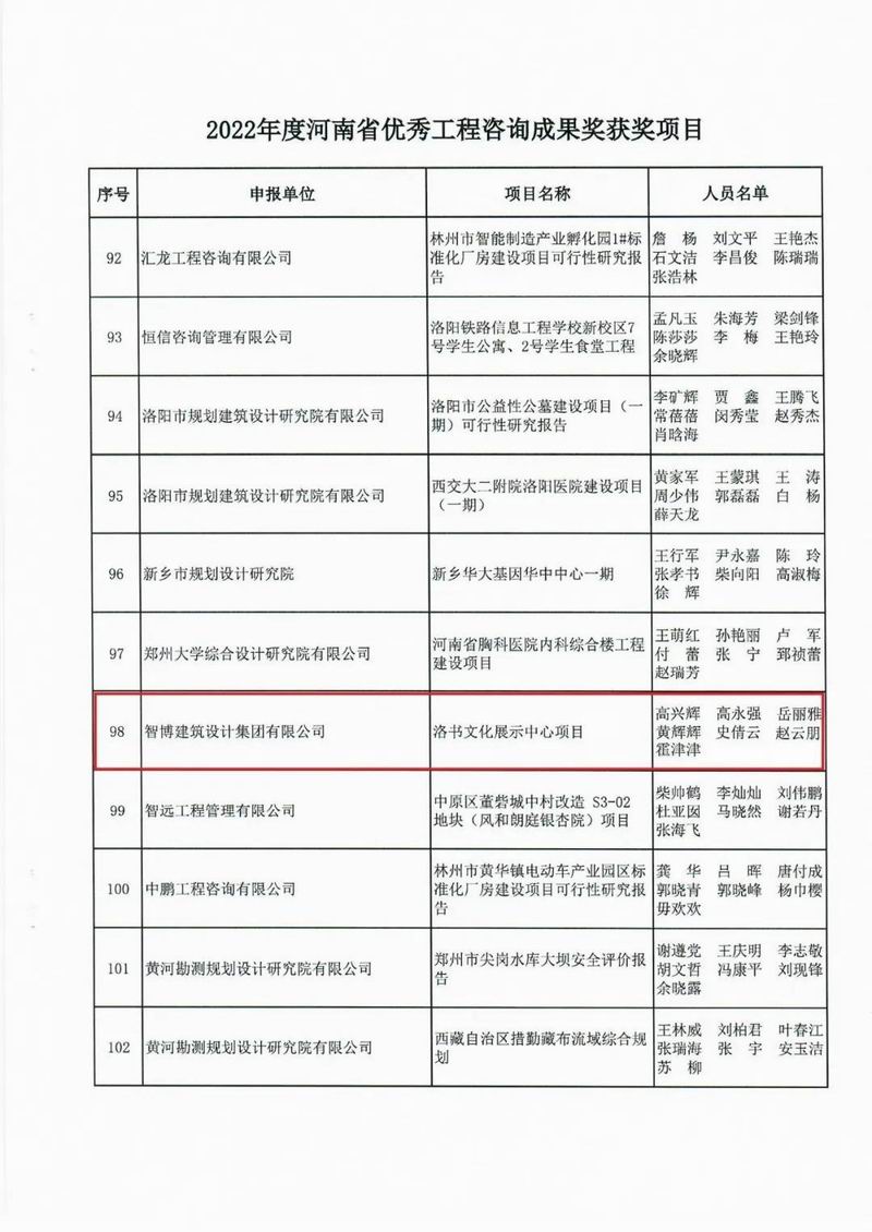 智博喜訊丨智博集團(tuán)多個(gè)項(xiàng)目榮獲“2022年度河南省工程咨詢(xún)成果獎(jiǎng)”